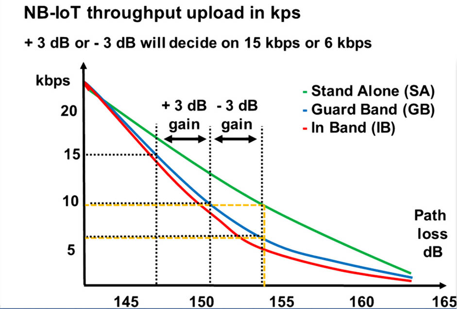 Throughput v link budget