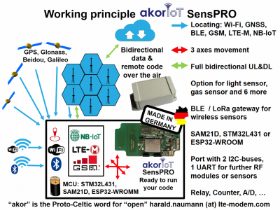 How SensPRO works