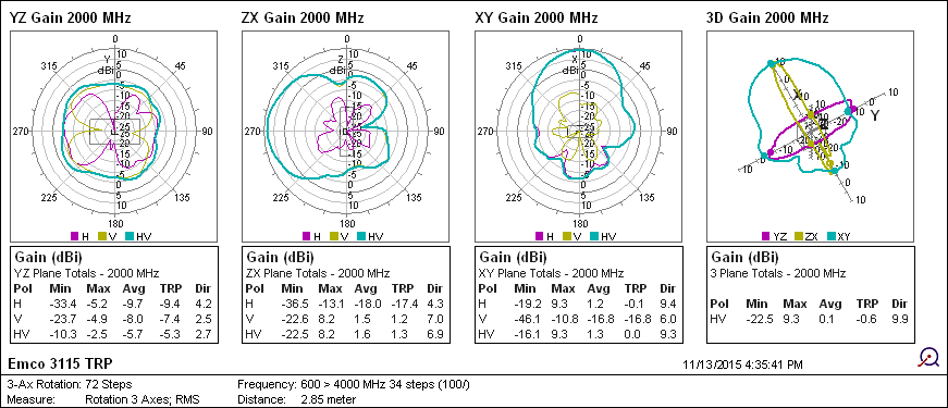 Radiation Pattern