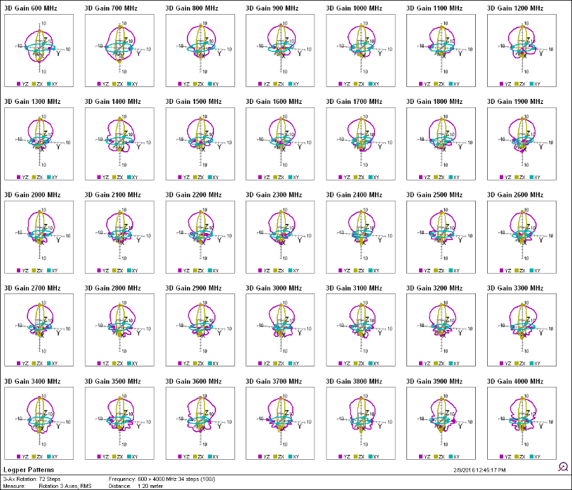 Log per pattern