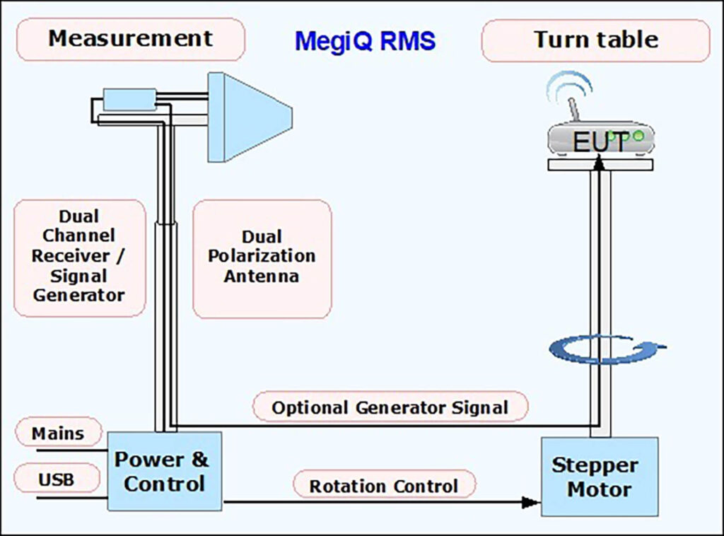 RMS System Diagram