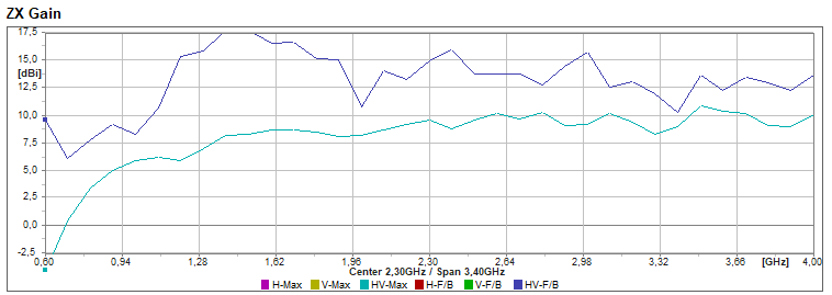 RMS Front Back graph