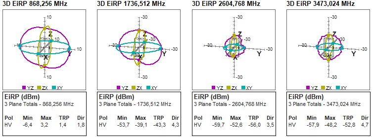 RMS Harmonic Patterns