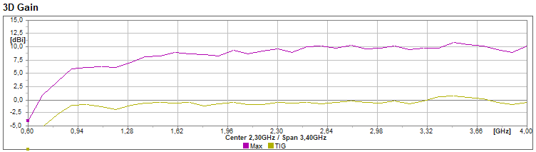 RMS MaxGain graph