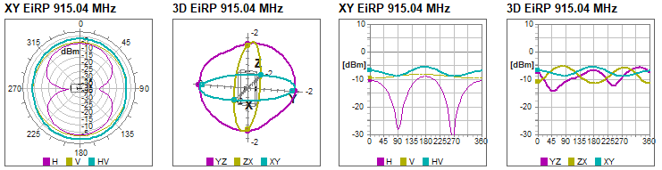 RMS Rotation Lenear Patterns