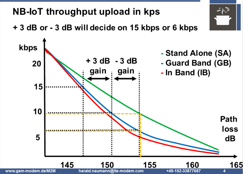 NB-IoT throughput vs antenna gain