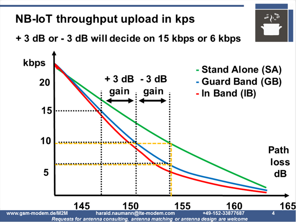 NB-IoT Throughput