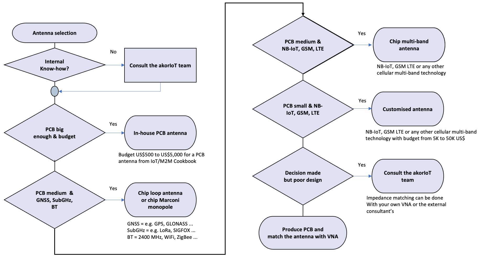 Project Flow Diagram