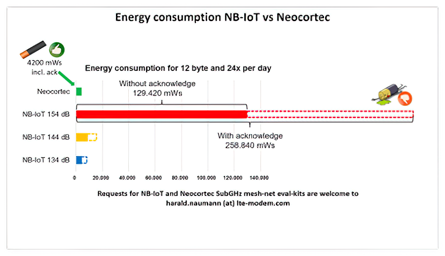 Energy consumption of NB-IoT V NeoMesh