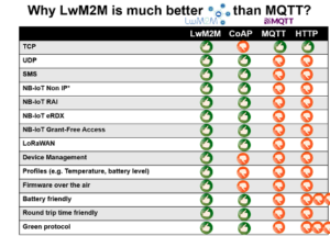 LwM2M v MQTT Feature table