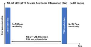 RAI energy v time