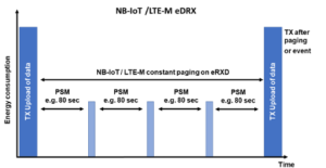 NB-IIoT/LTE-M with DRX