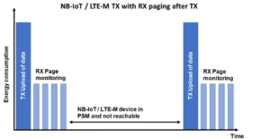 NT-IoT/LTE-M TX with RX paging after TX