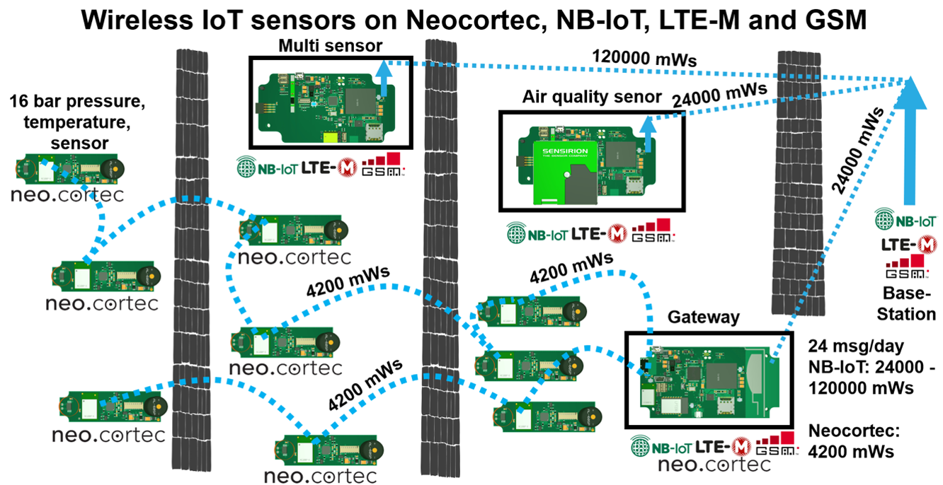 NeoMesh Diagram