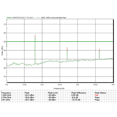 Pre Testing Graph