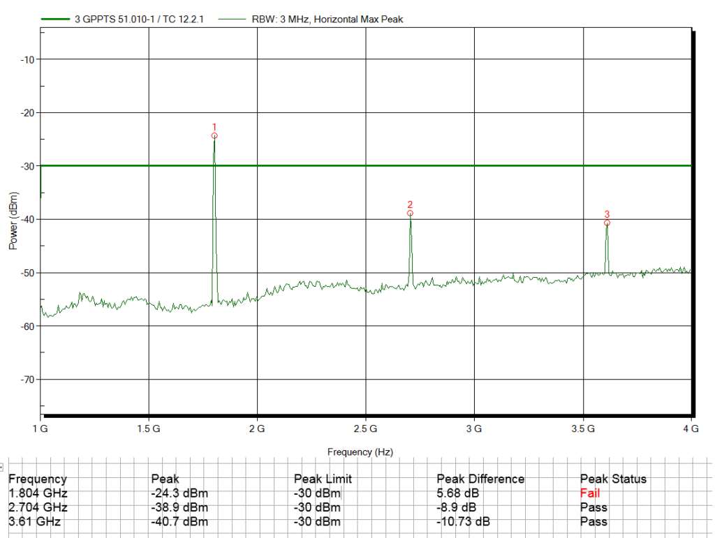 Pre Test Graph